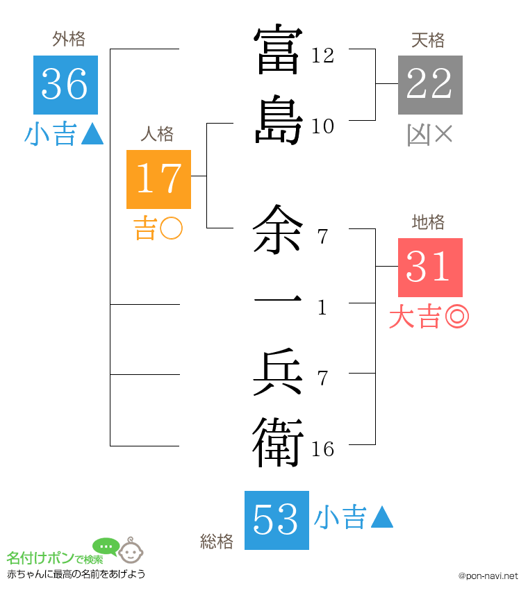 富島 余一兵衛さんの姓名判断結果