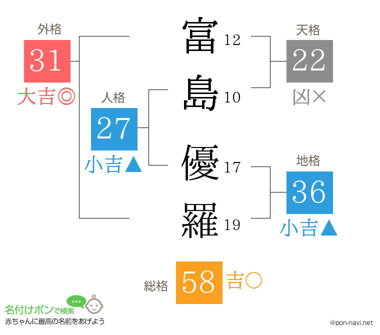 富島 優羅さんの姓名判断結果