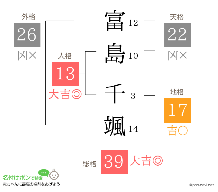 富島 千颯さんの姓名判断結果