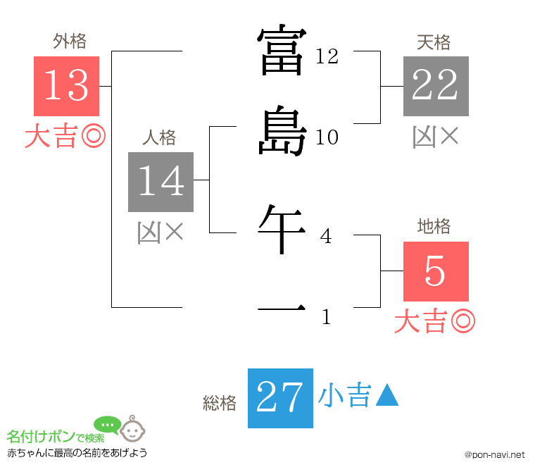 富島 午一さんの姓名判断結果