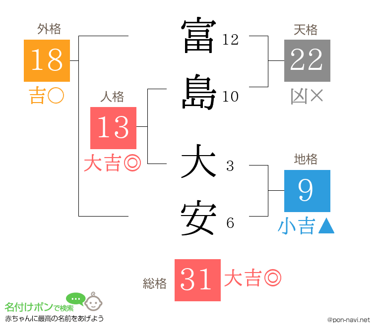 富島 大安さんの姓名判断結果