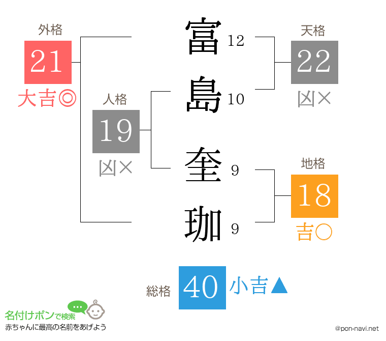 富島 奎珈さんの姓名判断結果
