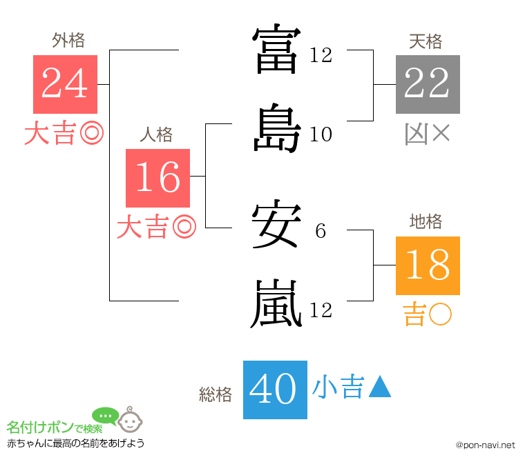 富島 安嵐さんの姓名判断結果