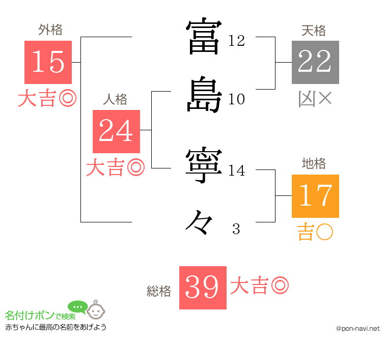 富島 寧々さんの姓名判断結果
