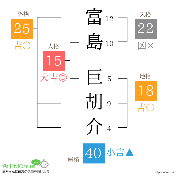 富島 巨胡介さんの姓名判断結果