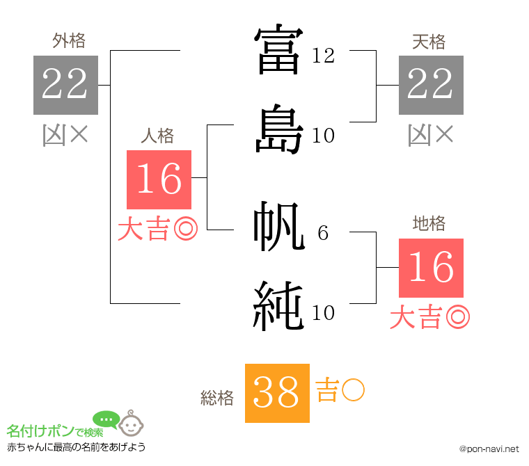 富島 帆純さんの姓名判断結果