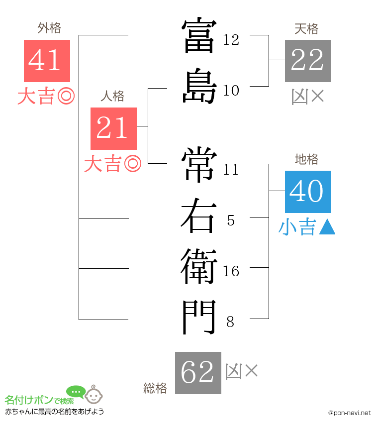 富島 常右衛門さんの姓名判断結果