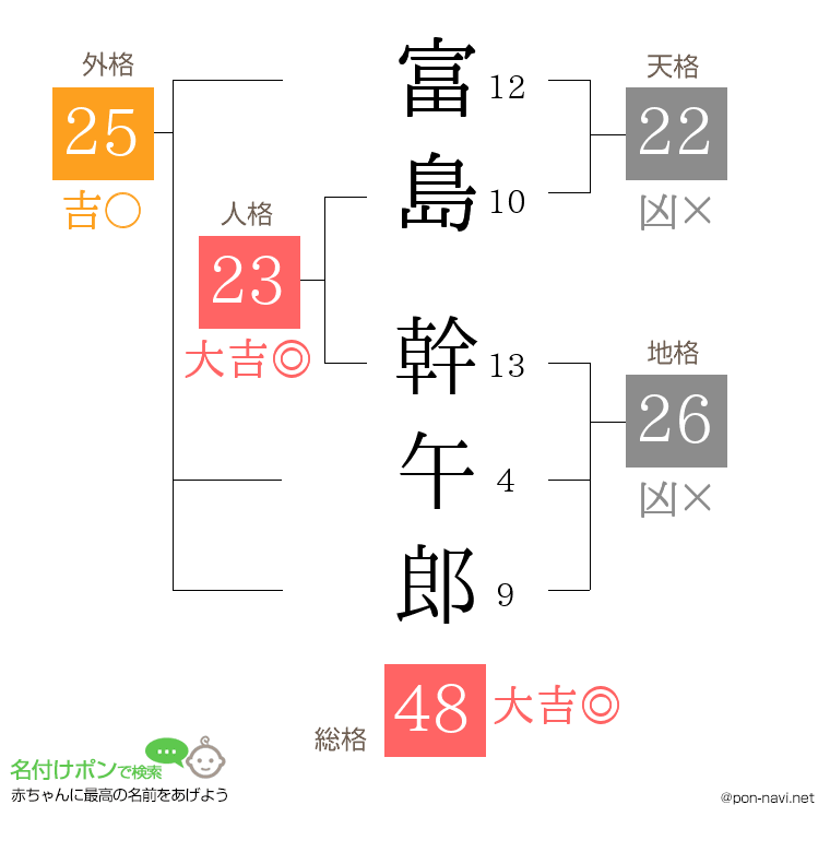 富島 幹午郎さんの姓名判断結果