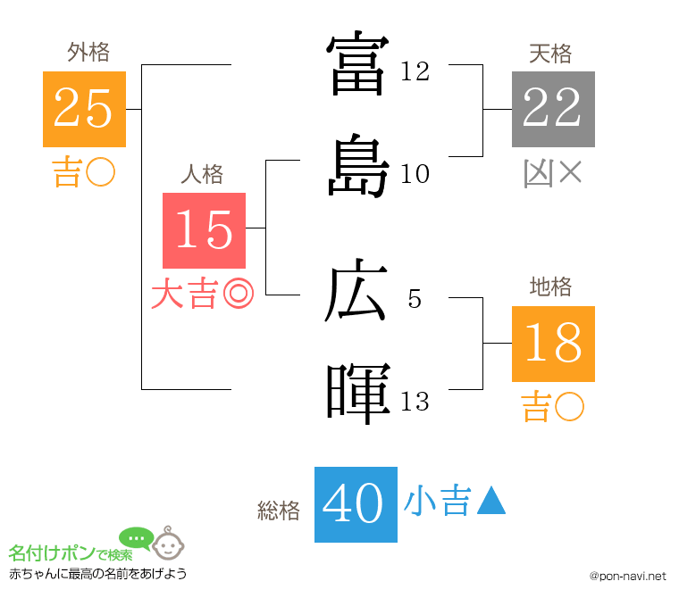 富島 広暉さんの姓名判断結果