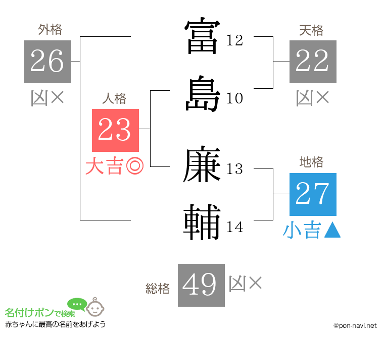 富島 廉輔さんの姓名判断結果
