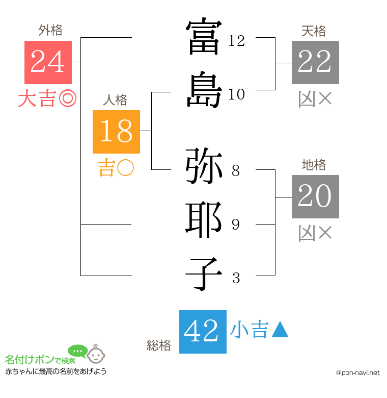 富島 弥耶子さんの姓名判断結果