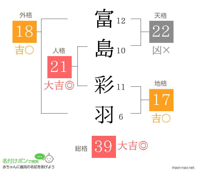 富島 彩羽さんの姓名判断結果