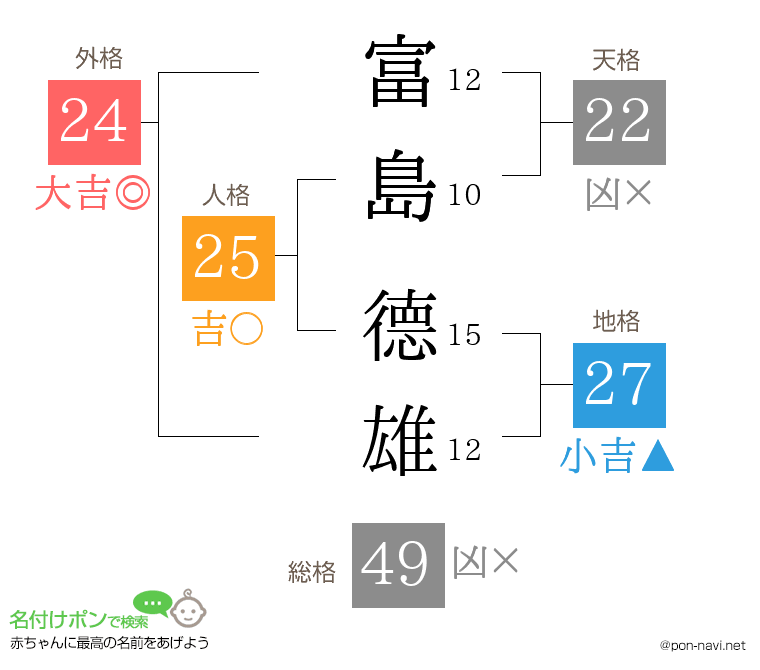 富島 德雄さんの姓名判断結果