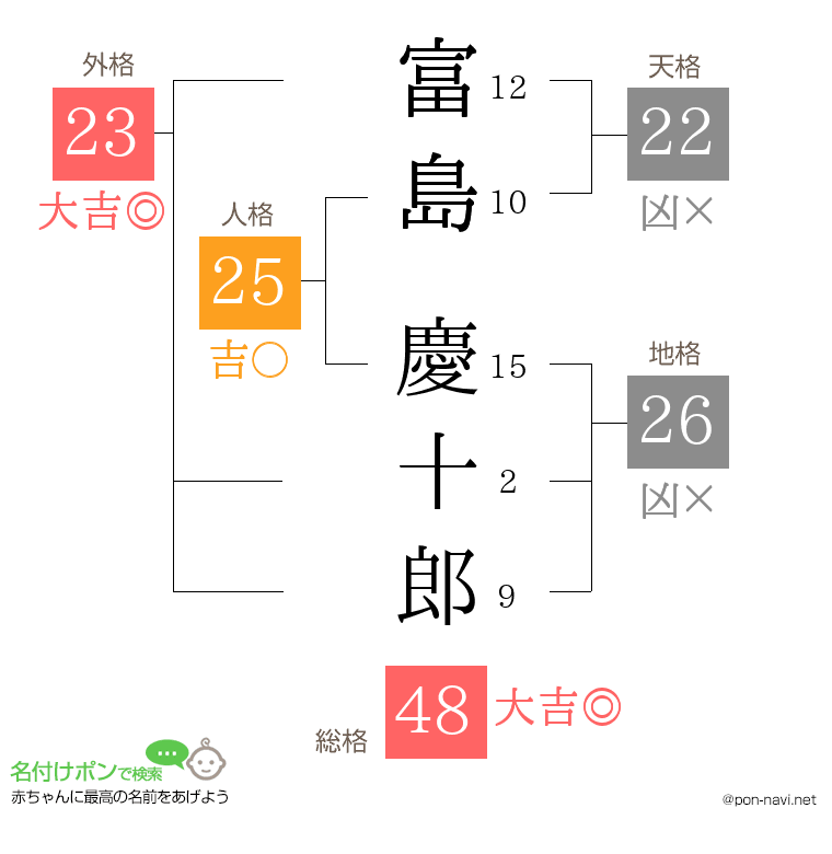 富島 慶十郎さんの姓名判断結果