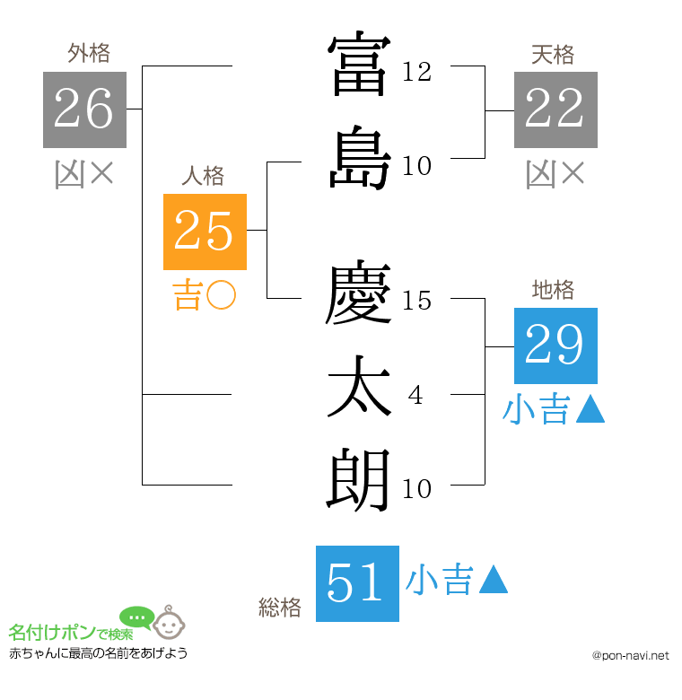 富島 慶太朗さんの姓名判断結果