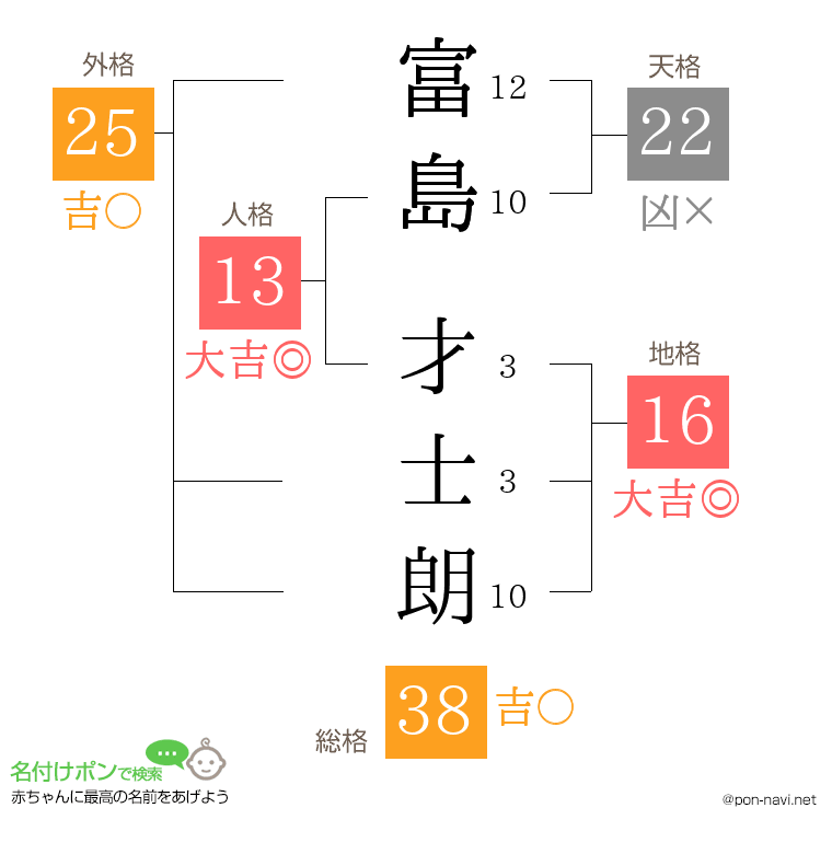 富島 才士朗さんの姓名判断結果
