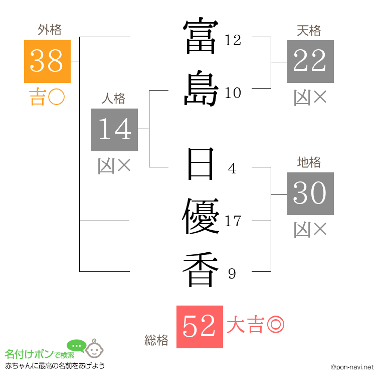 富島 日優香さんの姓名判断結果