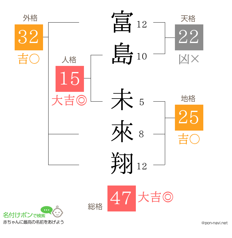 富島 未來翔さんの姓名判断結果
