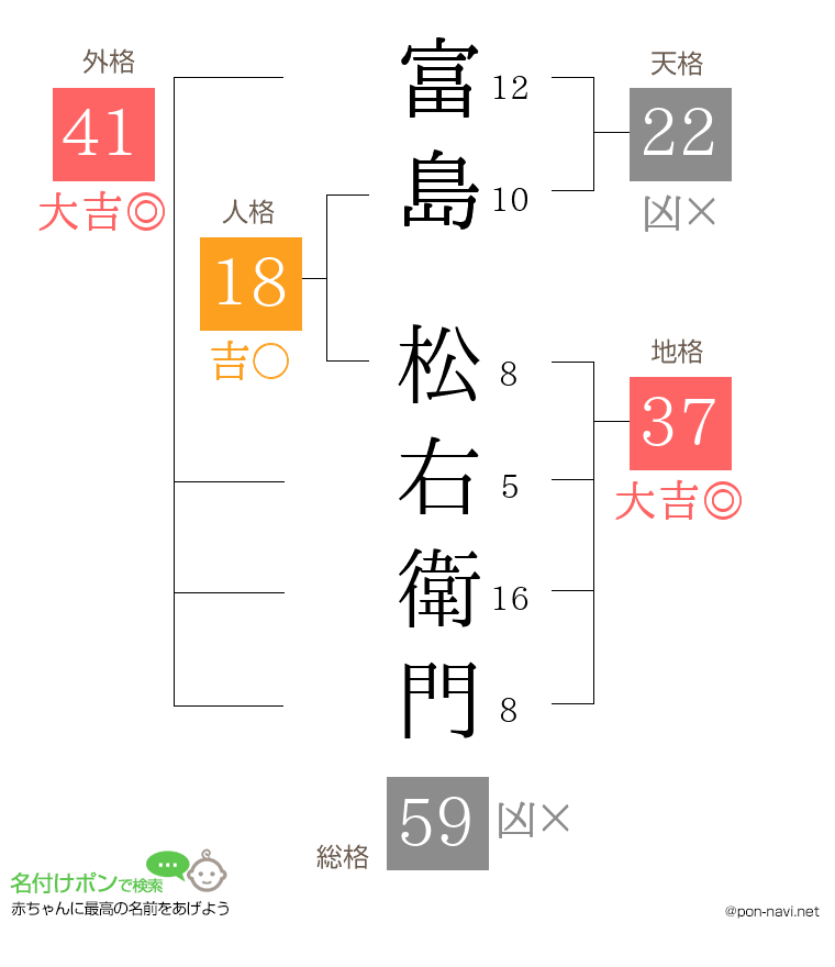 富島 松右衛門さんの姓名判断結果