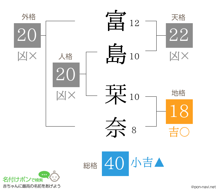 富島 栞奈さんの姓名判断結果