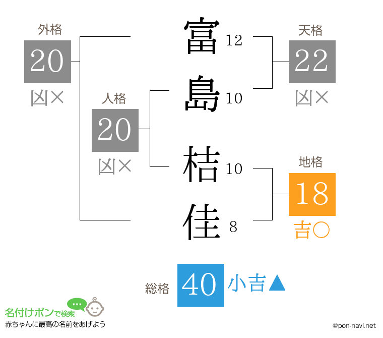 富島 桔佳さんの姓名判断結果
