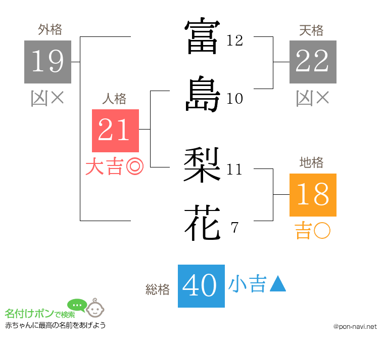 富島 梨花さんの姓名判断結果