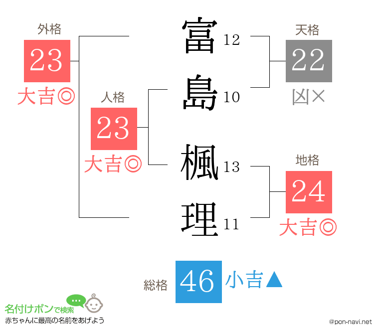 富島 楓理さんの姓名判断結果