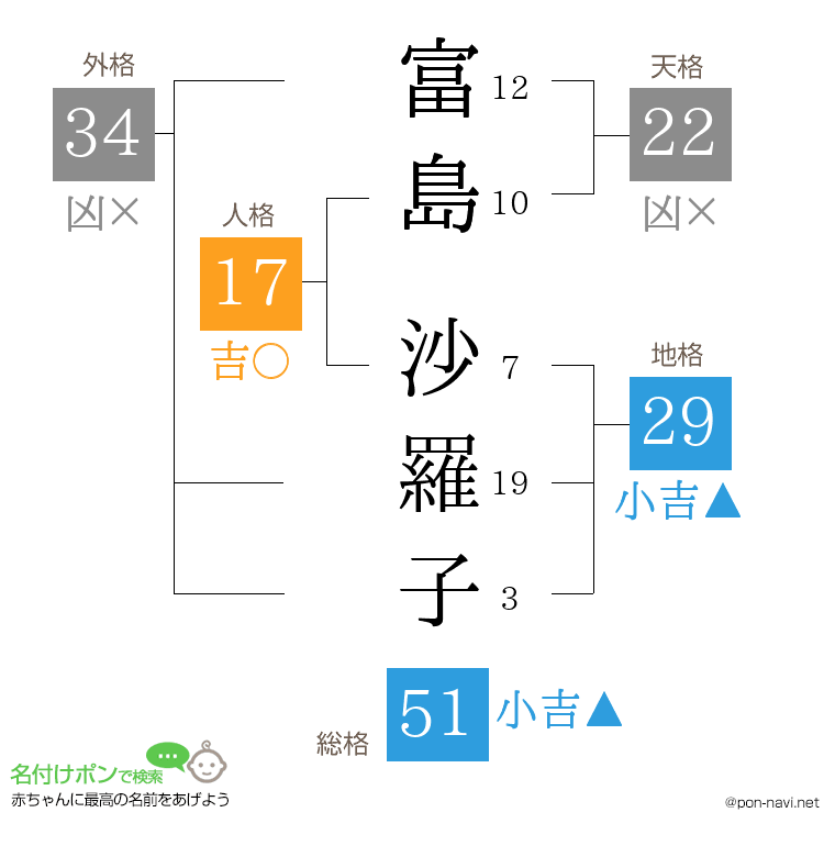 富島 沙羅子さんの姓名判断結果