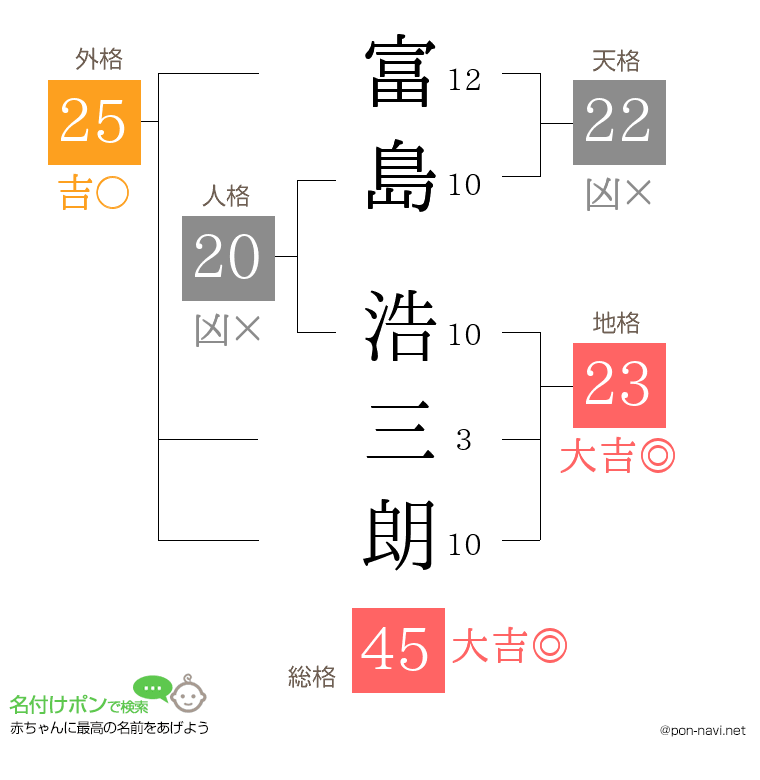 富島 浩三朗さんの姓名判断結果