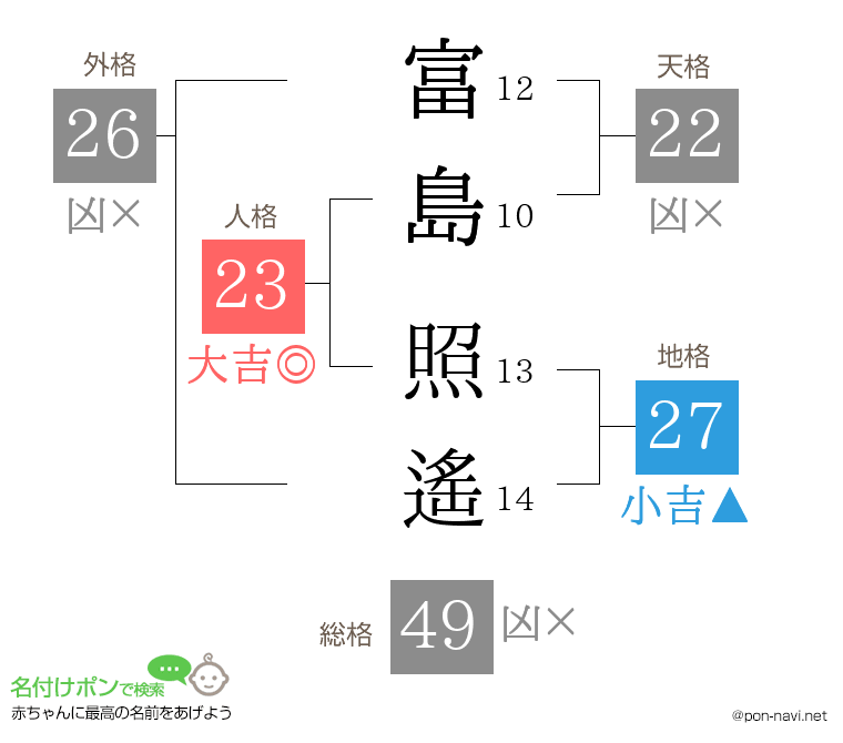 富島 照遙さんの姓名判断結果