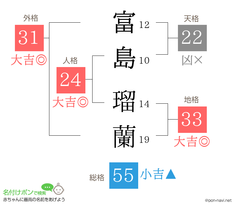 富島 瑠蘭さんの姓名判断結果