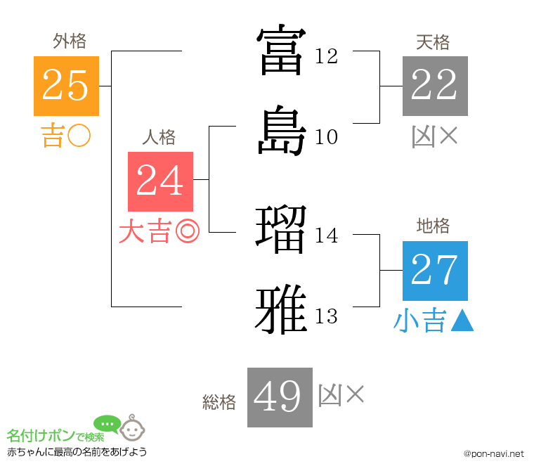 富島 瑠雅さんの姓名判断結果