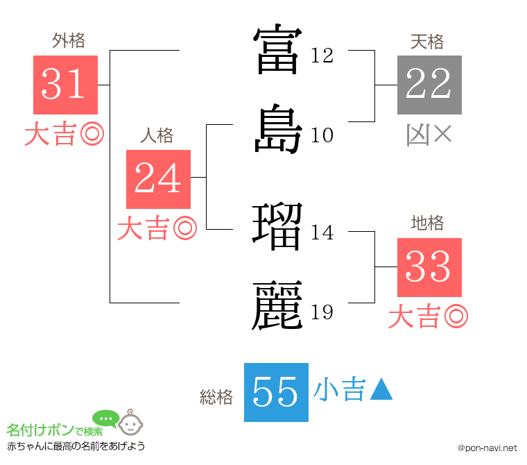 富島 瑠麗さんの姓名判断結果