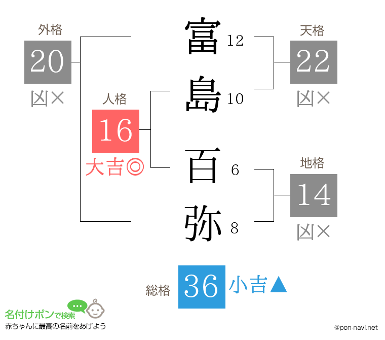 富島 百弥さんの姓名判断結果