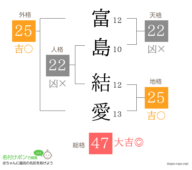 富島 結愛さんの姓名判断結果