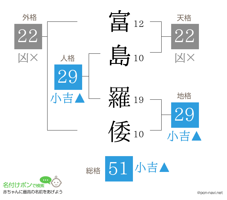 富島 羅倭さんの姓名判断結果