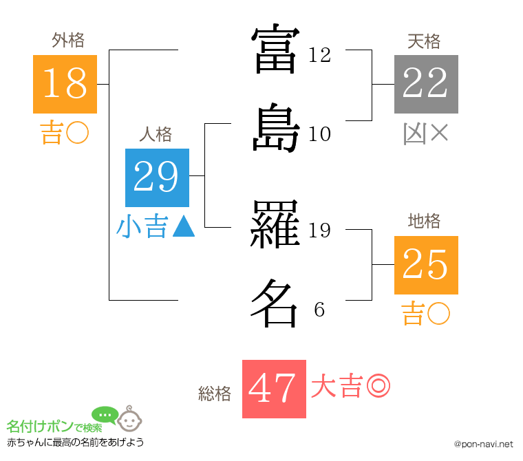 富島 羅名さんの姓名判断結果
