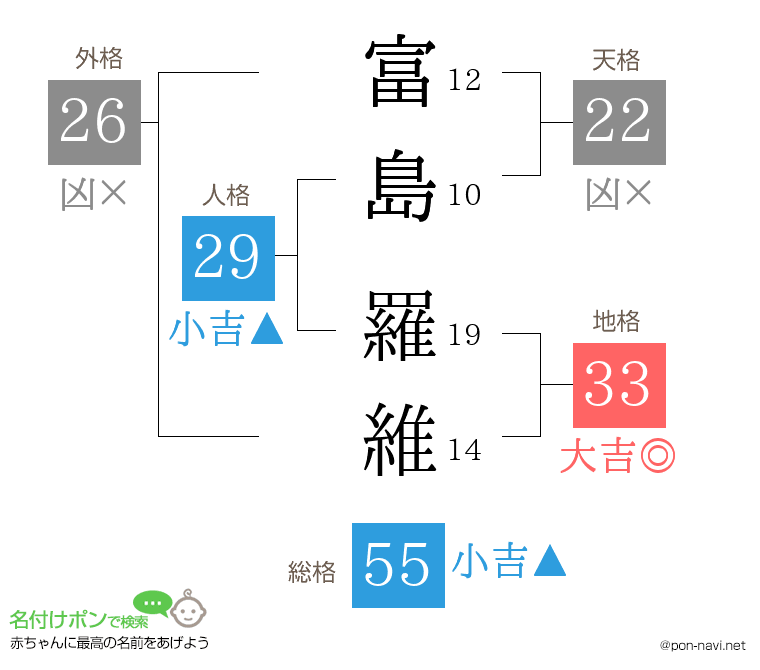 富島 羅維さんの姓名判断結果