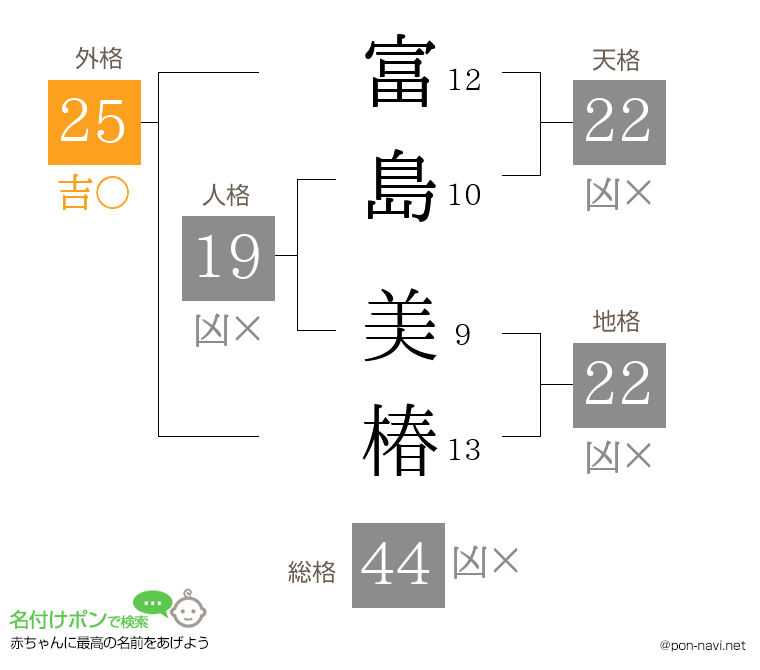 富島 美椿さんの姓名判断結果