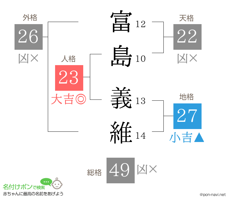 富島 義維さんの姓名判断結果