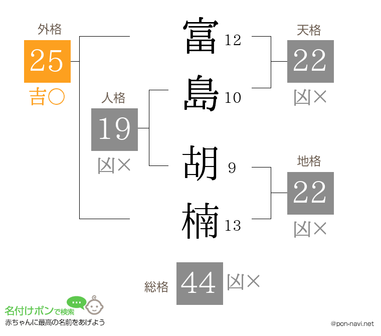 富島 胡楠さんの姓名判断結果