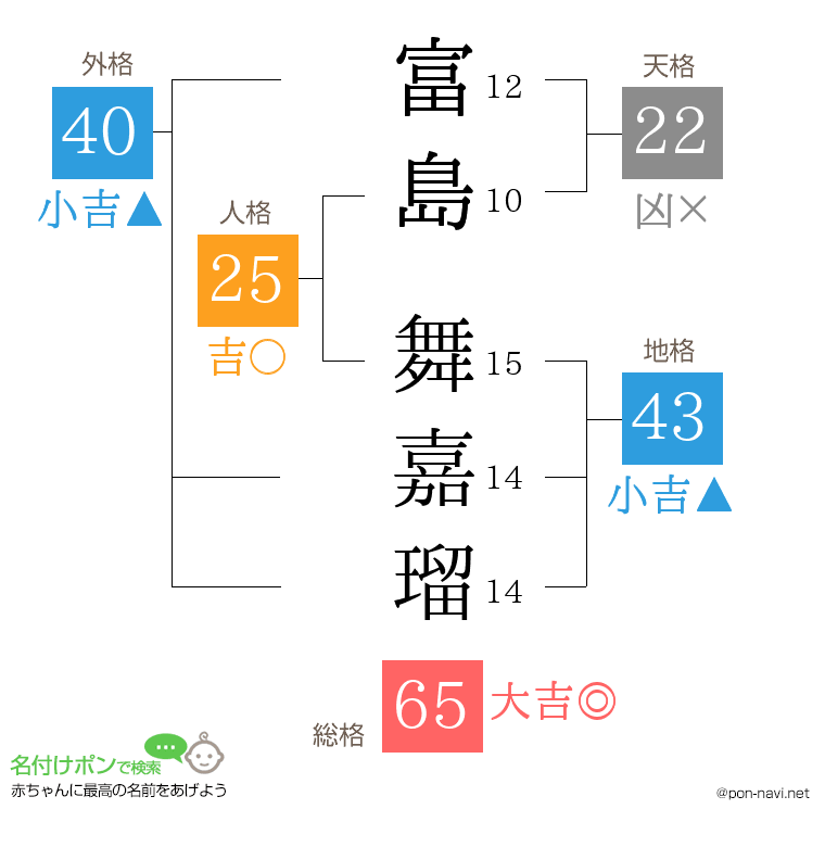 富島 舞嘉瑠さんの姓名判断結果