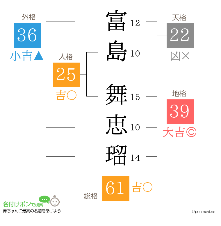 富島 舞恵瑠さんの姓名判断結果