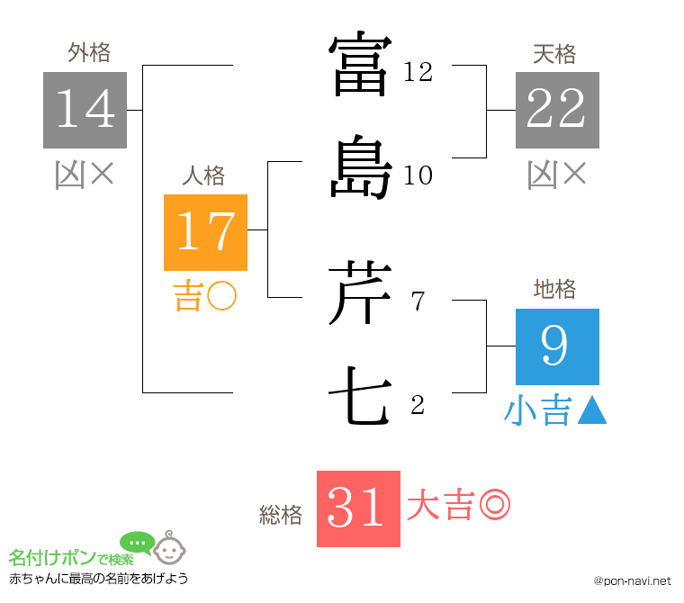 富島 芹七さんの姓名判断結果