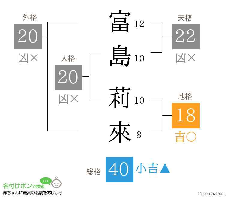 富島 莉來さんの姓名判断結果