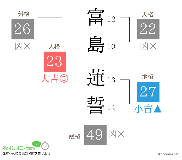富島 蓮誓さんの姓名判断結果