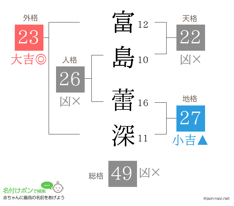 富島 蕾深さんの姓名判断結果