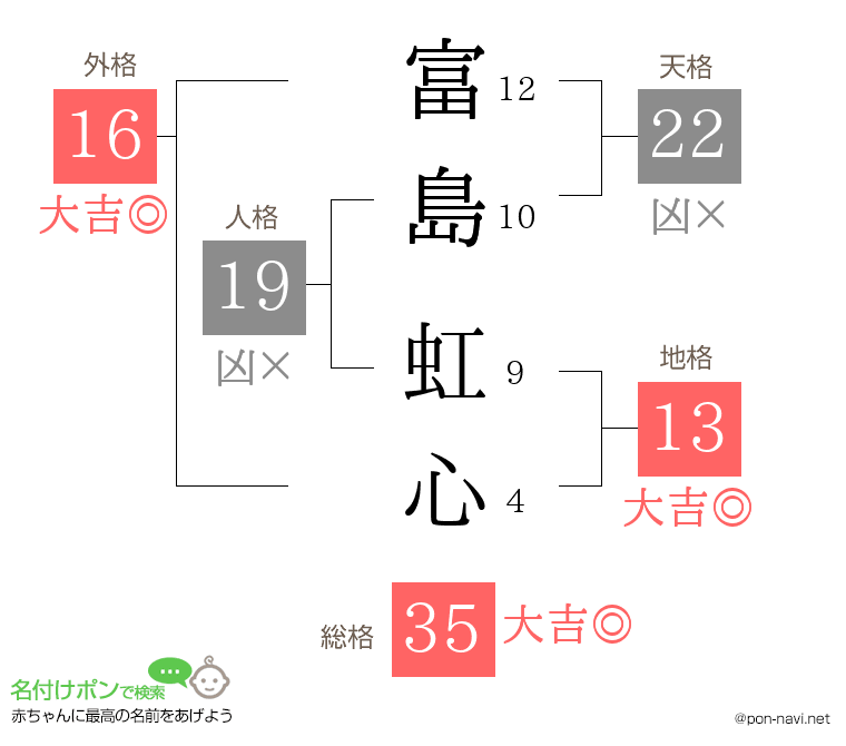 富島 虹心さんの姓名判断結果