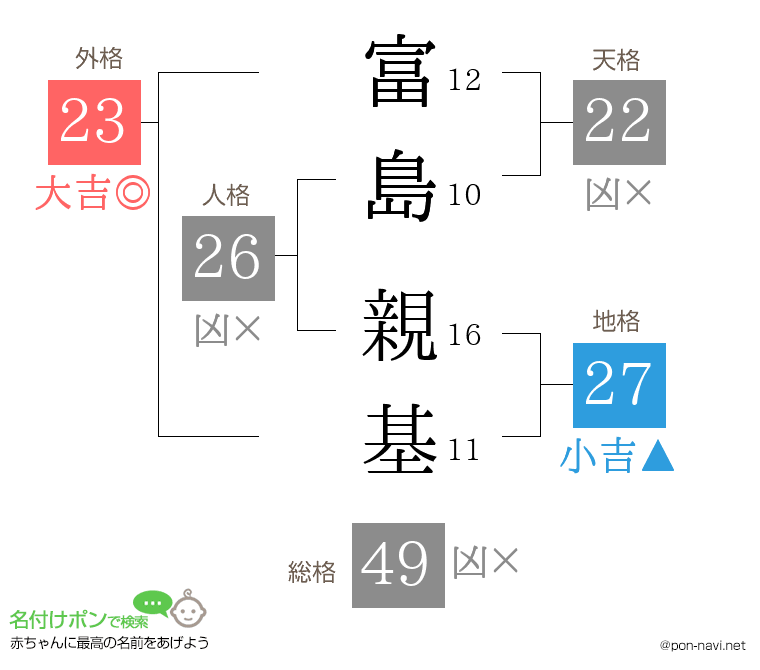 富島 親基さんの姓名判断結果