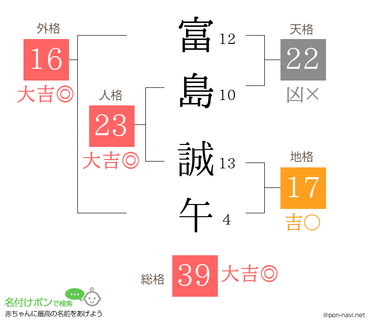 富島 誠午さんの姓名判断結果